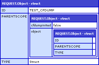 ColdFusion CFDump Top 3