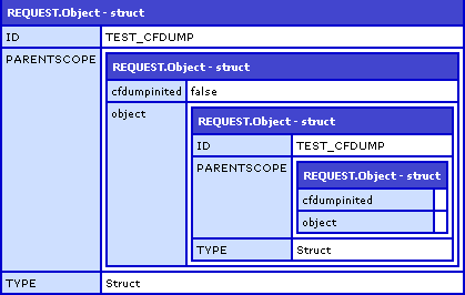 ColdFusion CFDump Top 4