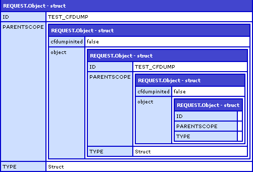 ColdFusion CFDump Top 5