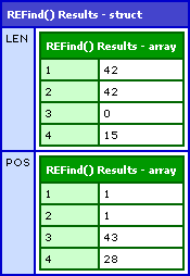 REFind() SubExpression Matching Output