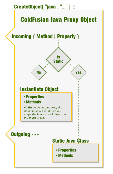 ColdFusion CreateObject() Functionality For Java