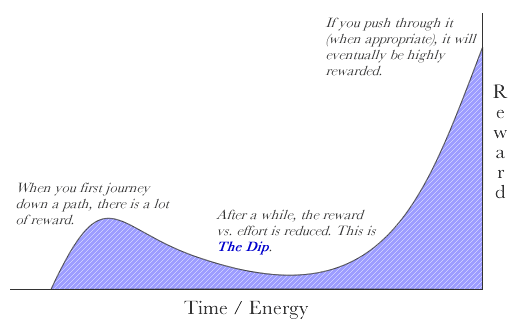 The Dip by Seth Godin - The Dip Curve Graph