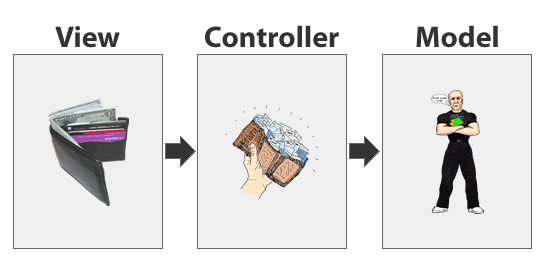 Model View Controller (MVC) Interprutation Of The Night Club Bouncer Scenario