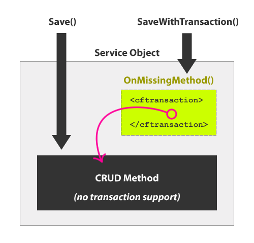 Using The OnMissingMethod() Function Of The Base Service Object To Create Database Transaction Functionality
