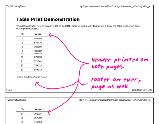 Table Header And Footer Gets Printed On All Pages When You Use The THEAD and TFOOT Tags Respectively.