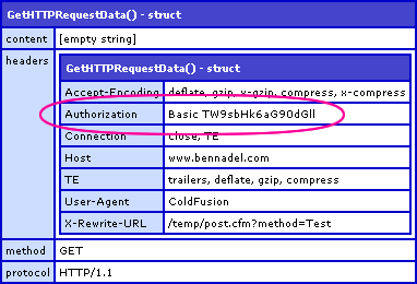 ColdFusion GetHTTPRequestData() Structure When Authorization Credentials Are Passed.
