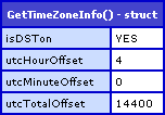 GetTimeZoneInfo() Returns Information About The Current Time Relative To UTC / GMT Time.