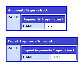 StructCopy() Of ColdFusion's Arguments Scope (Argument Collection) Returns An Argument Collection Object.