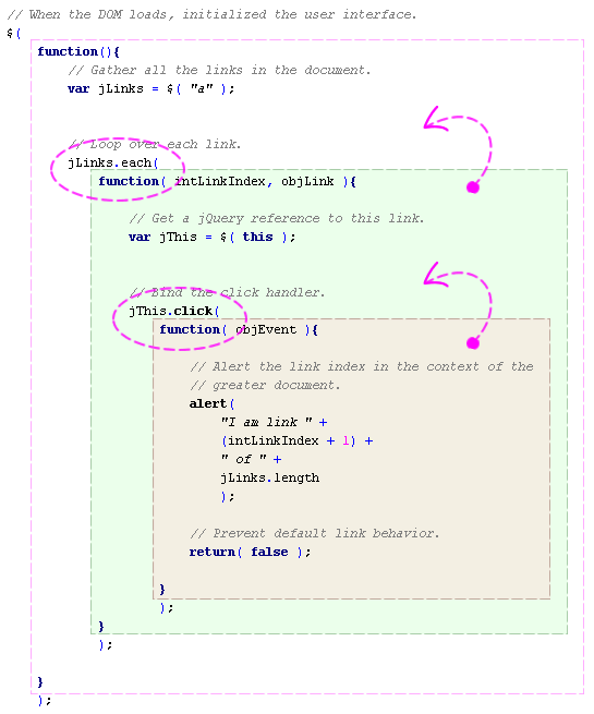 Javascript Closure Explanation - Each Method Definition Is Passed Out Of Its Parent Context.