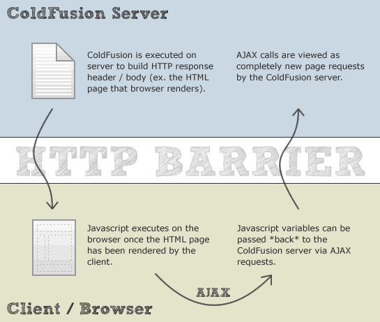 ColdFusion Executes On The Server - Javascript Executes On The Client (Web Browser).
