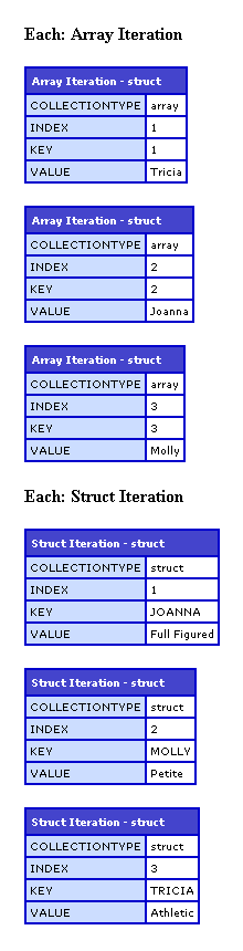 Each: ColdFusion Custom Tag Iteration For Struct And Array Iteration With A Unified Interface.