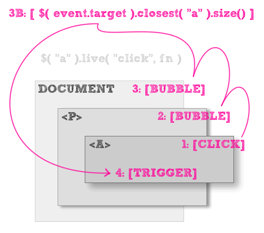 jQuery Live() Event Method() Works By Using Event Delegation At The Document Level.