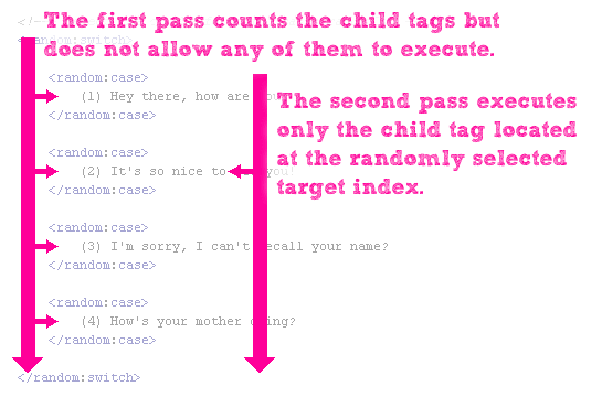 Passing Over A Set Of Nested ColdFusion Custom Tags Twice - Once To Count Them Up, Once To Execute A Randomly Selected Child.