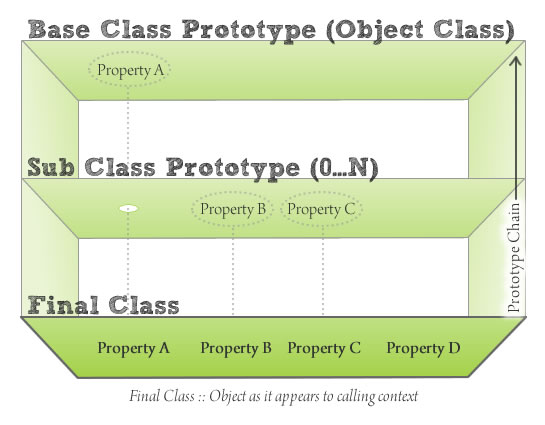 Prototype Chain Inheritence In Javascript.