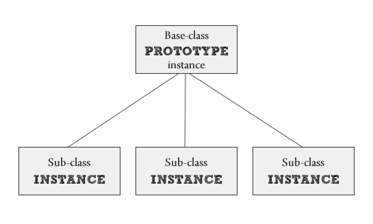 Prototype Instance Is Shared By All Sub-Class Instances In Javascript's Prototype Inheritence Architecture.