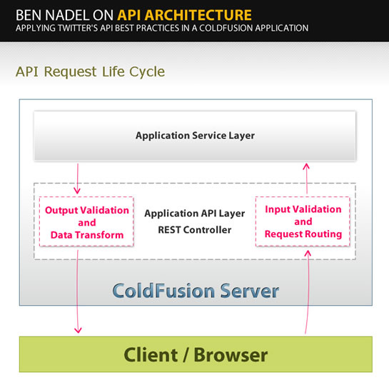 Appying Twitter's API Best Pracitces In A ColdFusion Application.