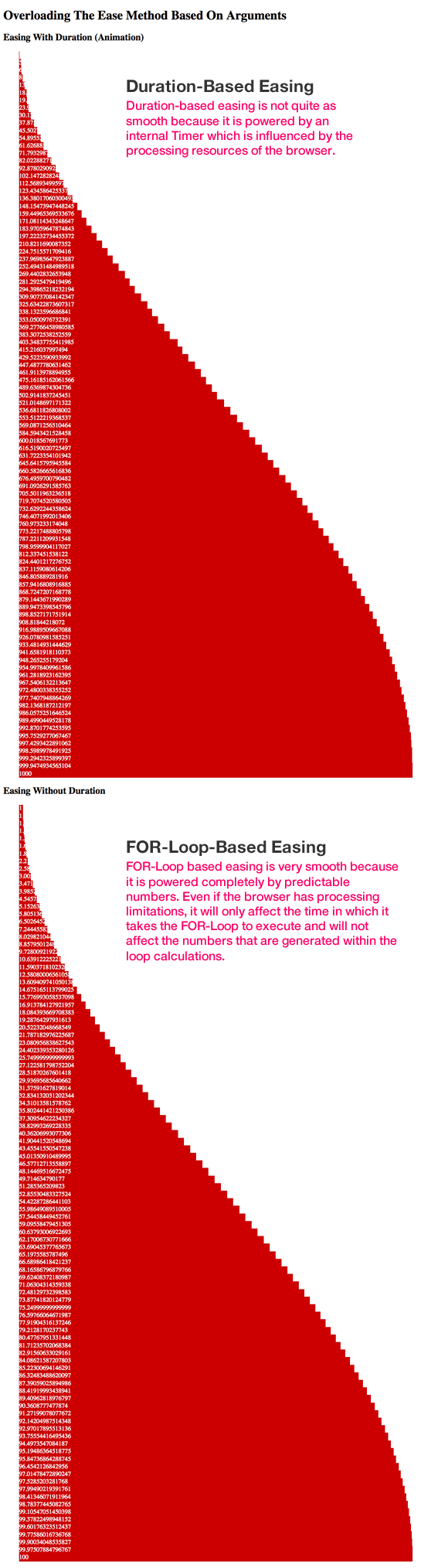 Duration And Non-Duration Based Easing Using jQuery's Animate() Method And FOR-Loops.