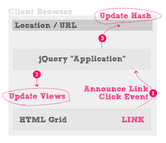 FLEX On jQuery: Flex-style Link Work Flow In Which Link Announces Event That Application Responds To.