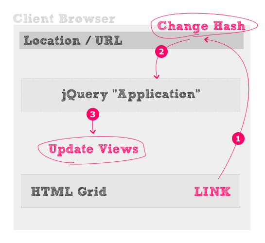 FLEX On jQuery: Old Style Link Life Cycle In Which Link Changes The URL And Application Response To URL Change.