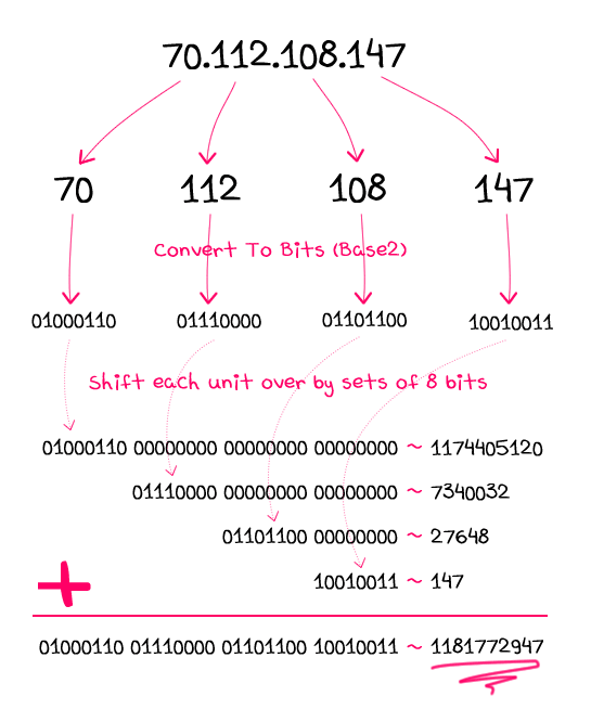 IP Address To Number Conversion Using Bit-Wise (Shift-Left) Manipulation.