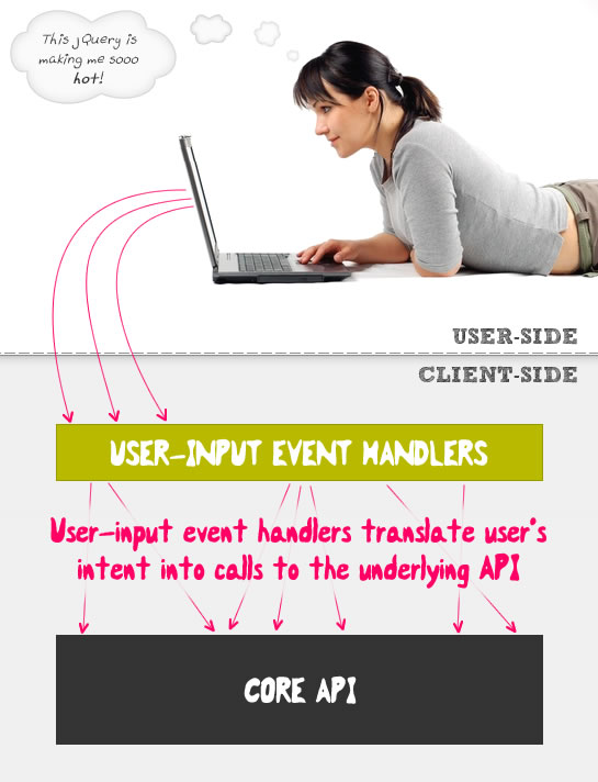 jQuery Event Handlers Should Only Act As Translators Between The User's Intent And The Underlying API.