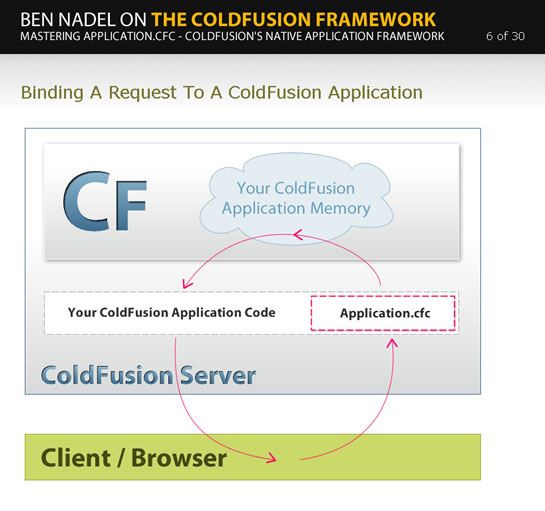 Mastering The ColdFusion Application Framework Presentation Slides.