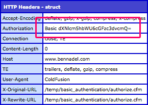 ColdFusion's CFHTTP Client always passes Basic Authentication credentials through with its request.