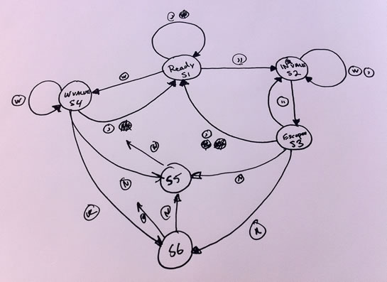 A Finite State Machine state diagram for parsing CSV (Comma Separated Value) data.