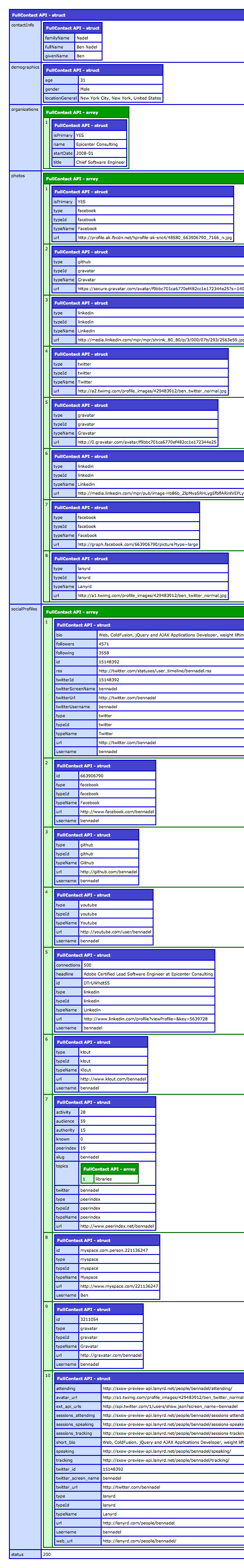 A FullContact.com API response for contact and social media information given an email address.