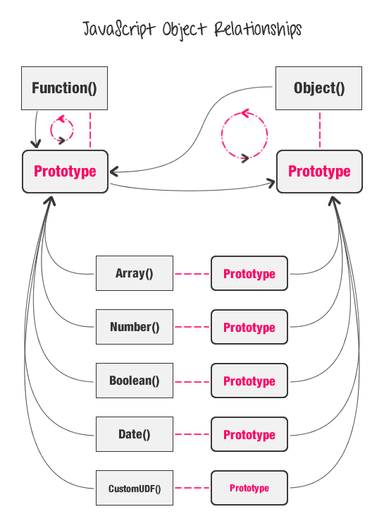 The relationship between objects and constructors in the JavaScript language.
