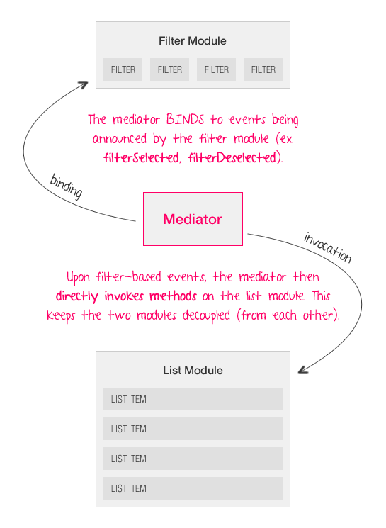 The mediator translates events raised on one module into explicit method invocation on another module.