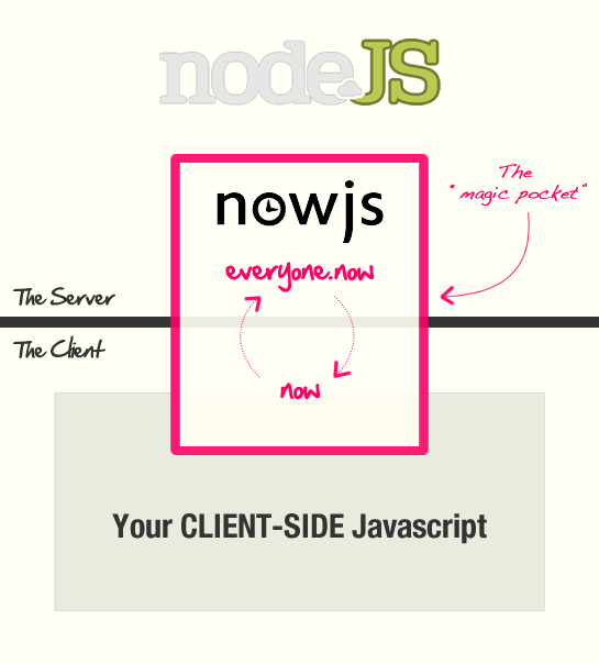 NowJS creates a magic pocket that is shared between the Server and the Client for amazing, realtime communication.