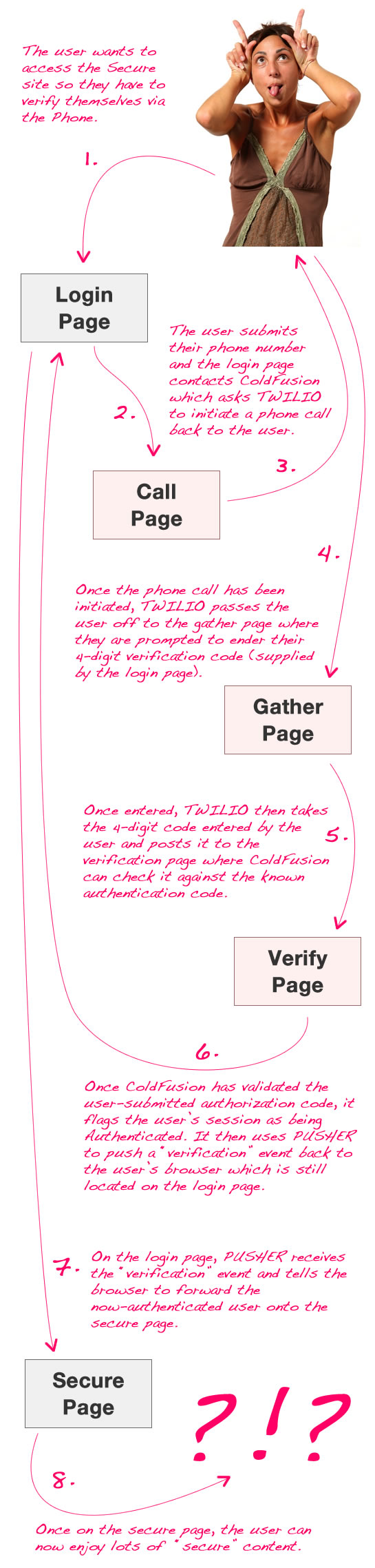 The phone verification workflow using ColdFusion, Twiio, and Pusher to allow for realtime verification between the phone and the web.