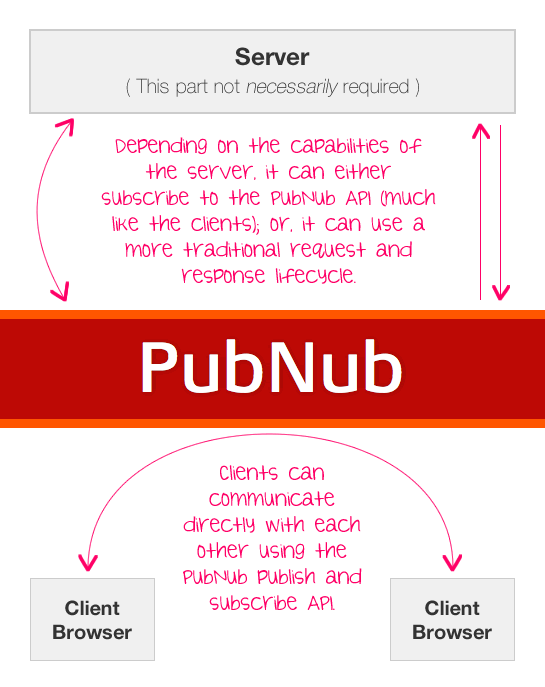 The PubNub workflow can go directly from client to client; or, have server-side interaction.