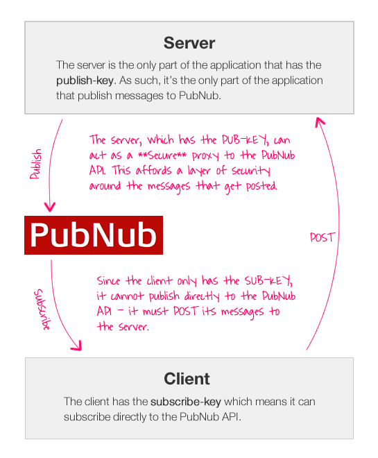 Creating a secure PubNub publish workflow by requiring a server-side proxy for PubNub publishing.