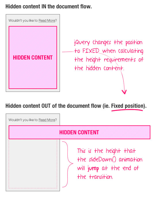 jQuery uses fixed-position elements to calculate height requirements in the slideDown() animation.