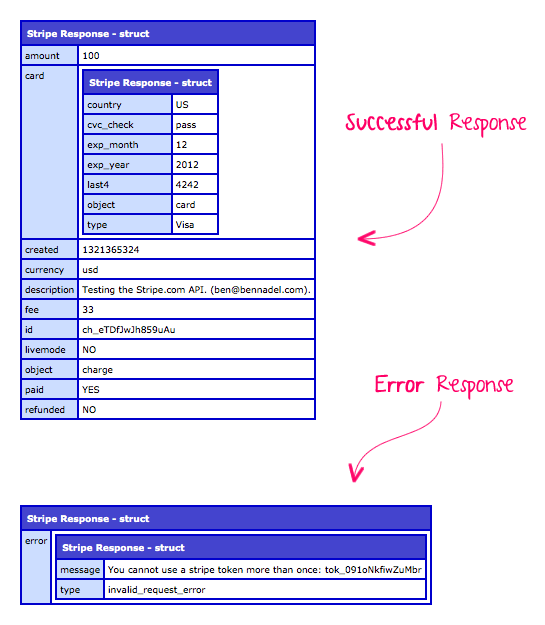 The Stripe.com API will return either a success or error JSON response.