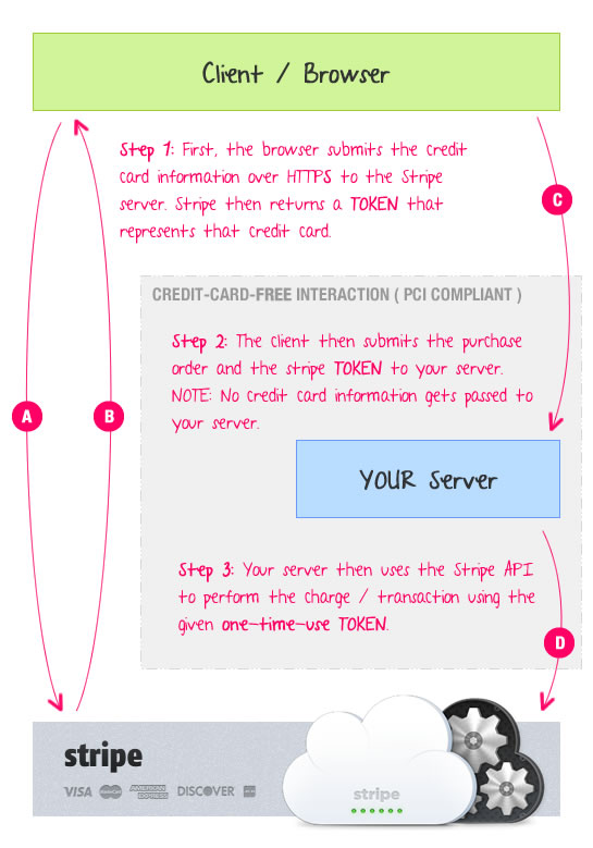 Stripe.com allows online payment forms to maintain PCI compliance by using client-side credit card handling.