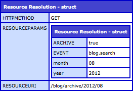 ResourceMapper.cfc request URI resolution.