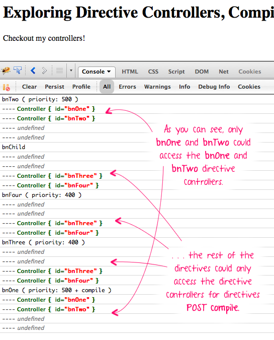 AngularJS directive controllers being injected into other directives, after a compile() call.