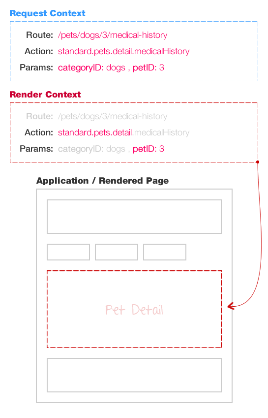 AngularJS routing using Request Context and Render Context.
