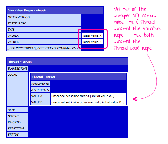 Setting unscoped variables inside a CFThread tag body in ColdFusion.