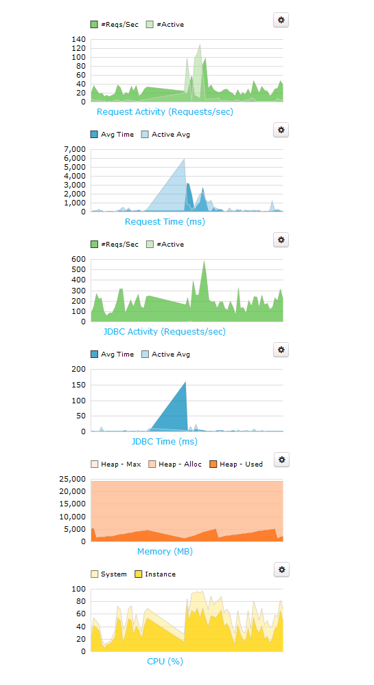 FusionReactor showing crazy spikes in web metrics.
