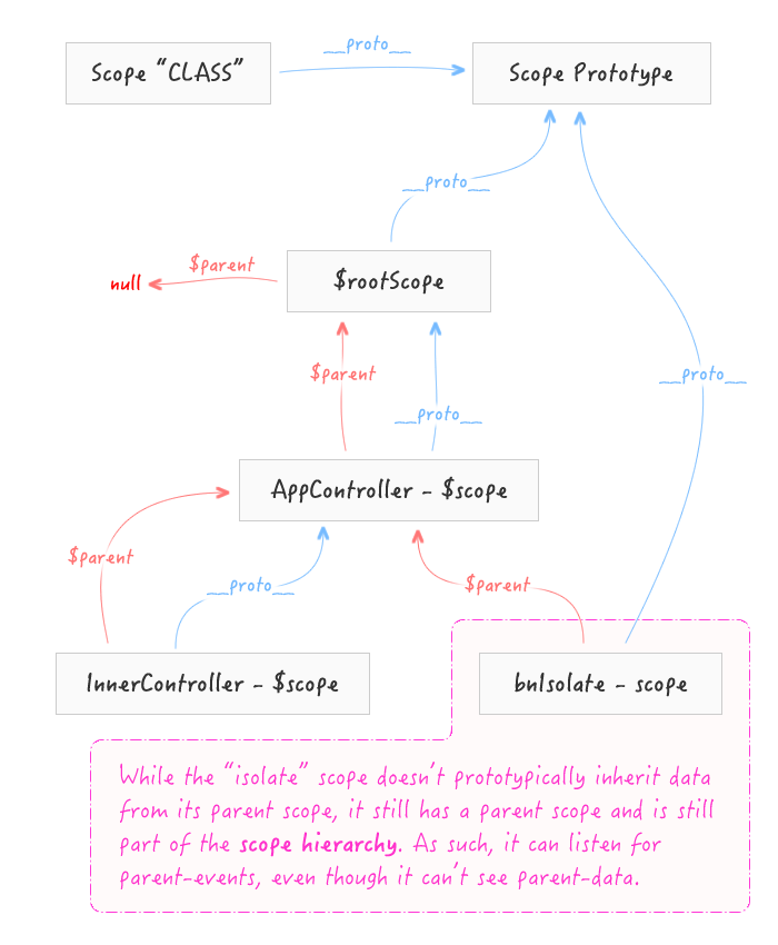 Isolate scope and scope hierarchies in AngularJS.