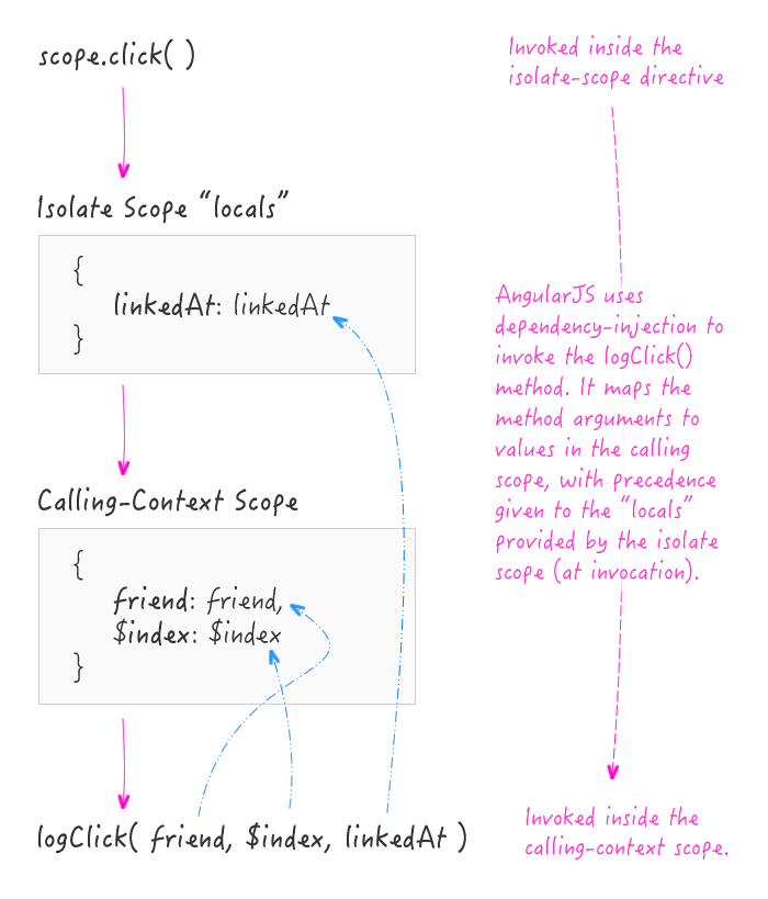 Isolate-scope attribute expression uses dependency-injection (DI) in AngularJS.