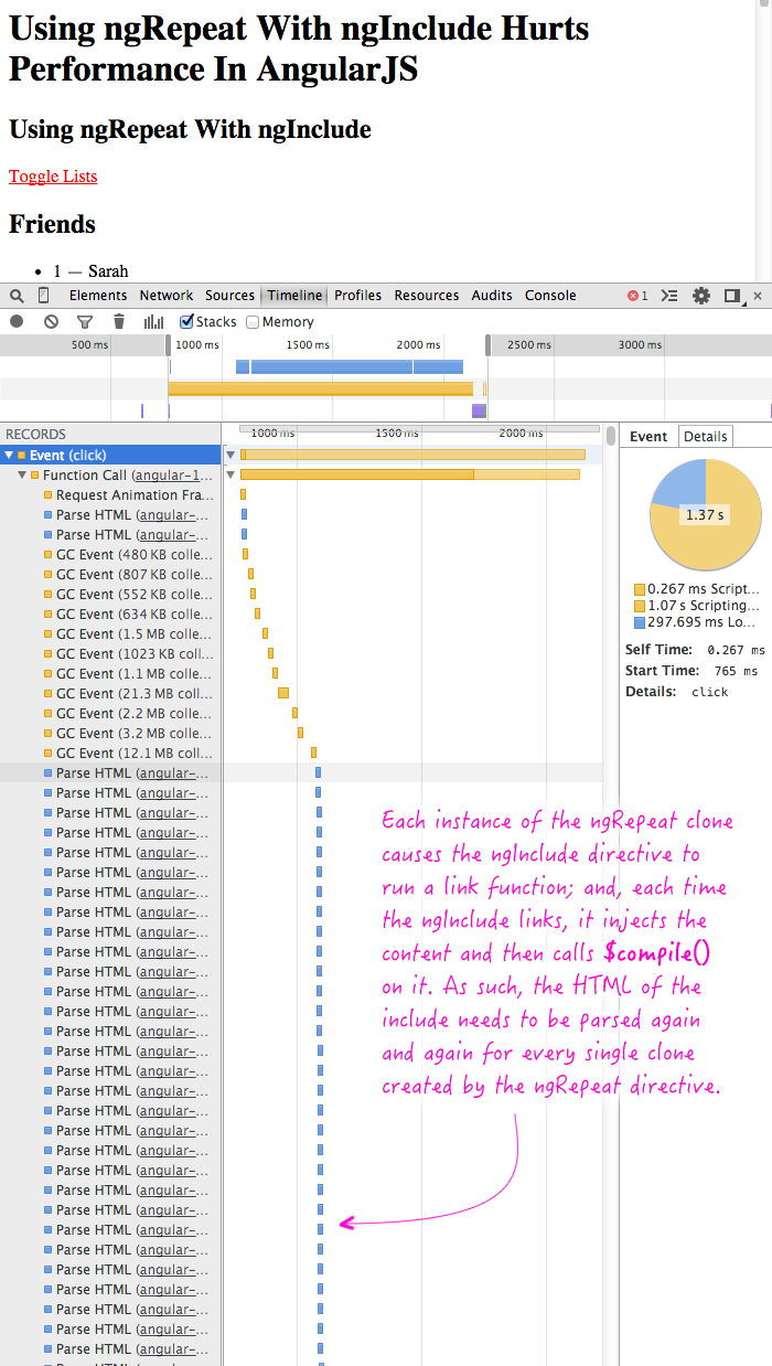 Using ngRepeat with ngInclude in AngularJS has a significant performance impact.