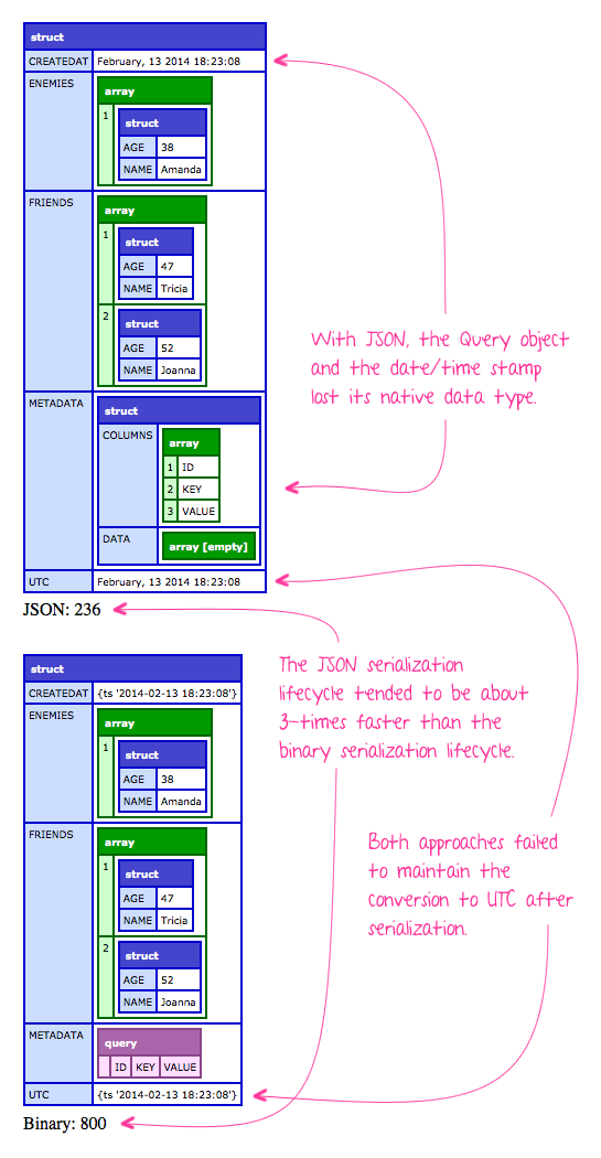 Looking at objectSave() and objectLoad() when compared to serializeJson() and deserializeJson() in ColdFusion.