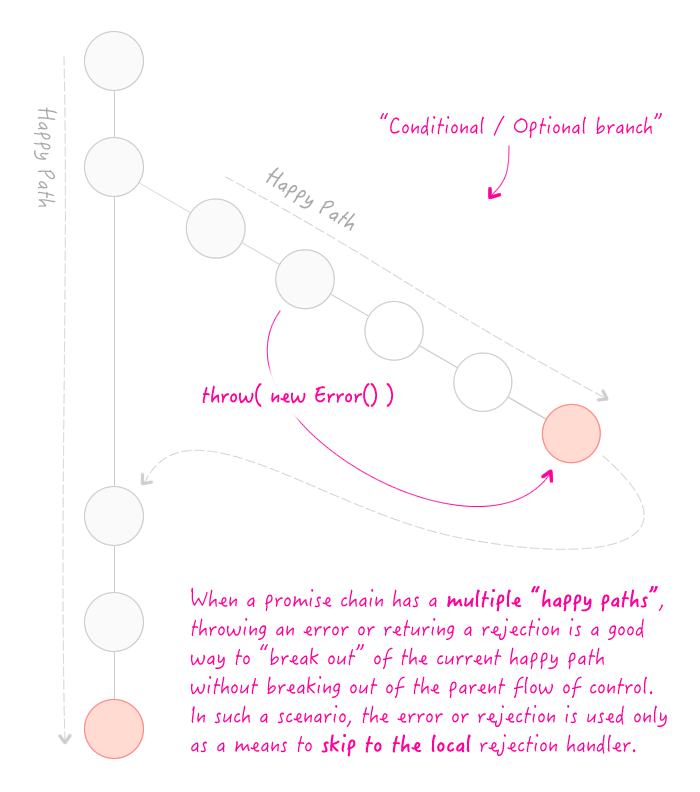 Breaking out of a promise chain when there are multiple happy paths due to optional branches of the control flow.