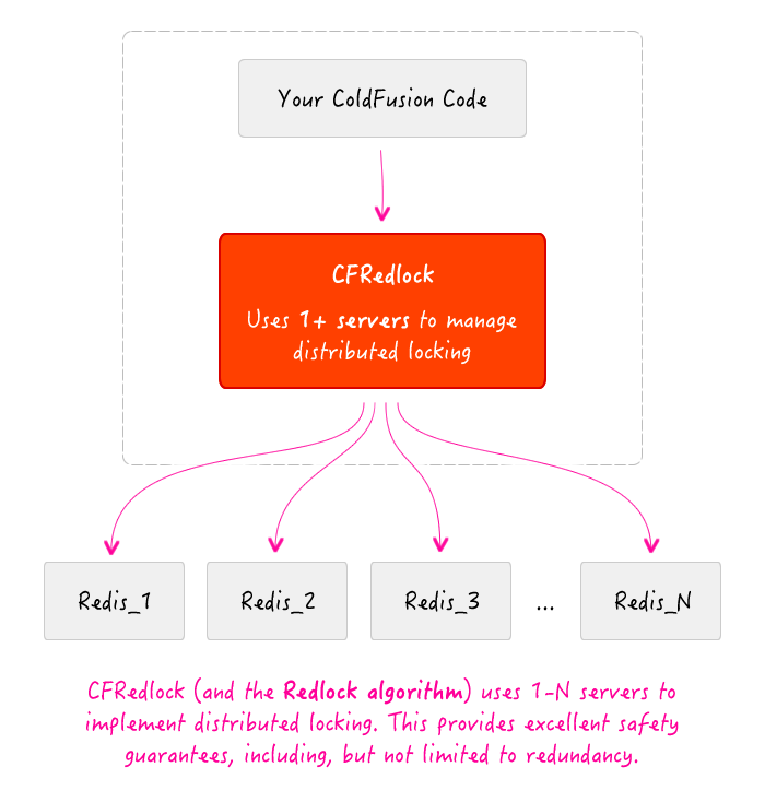 The CFRedlock general infrastructure diagram for distributed and robust locking using Redis.