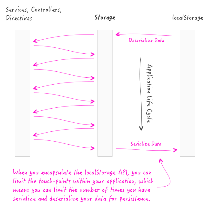 Encapsulating the localStorage API means that you have control over how often you have to interact with it.